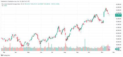 dow jones industrial index