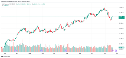 gold futures