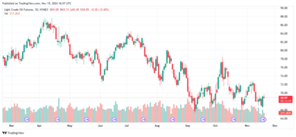 light crude oil futures