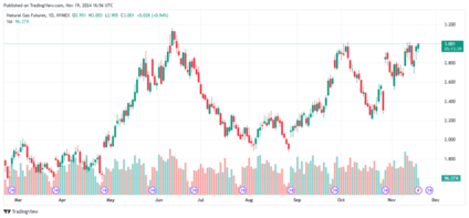 natural gas futures
