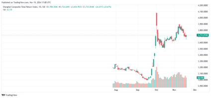 shanghai index