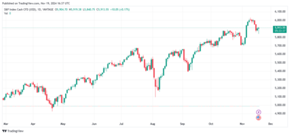 sp500 index